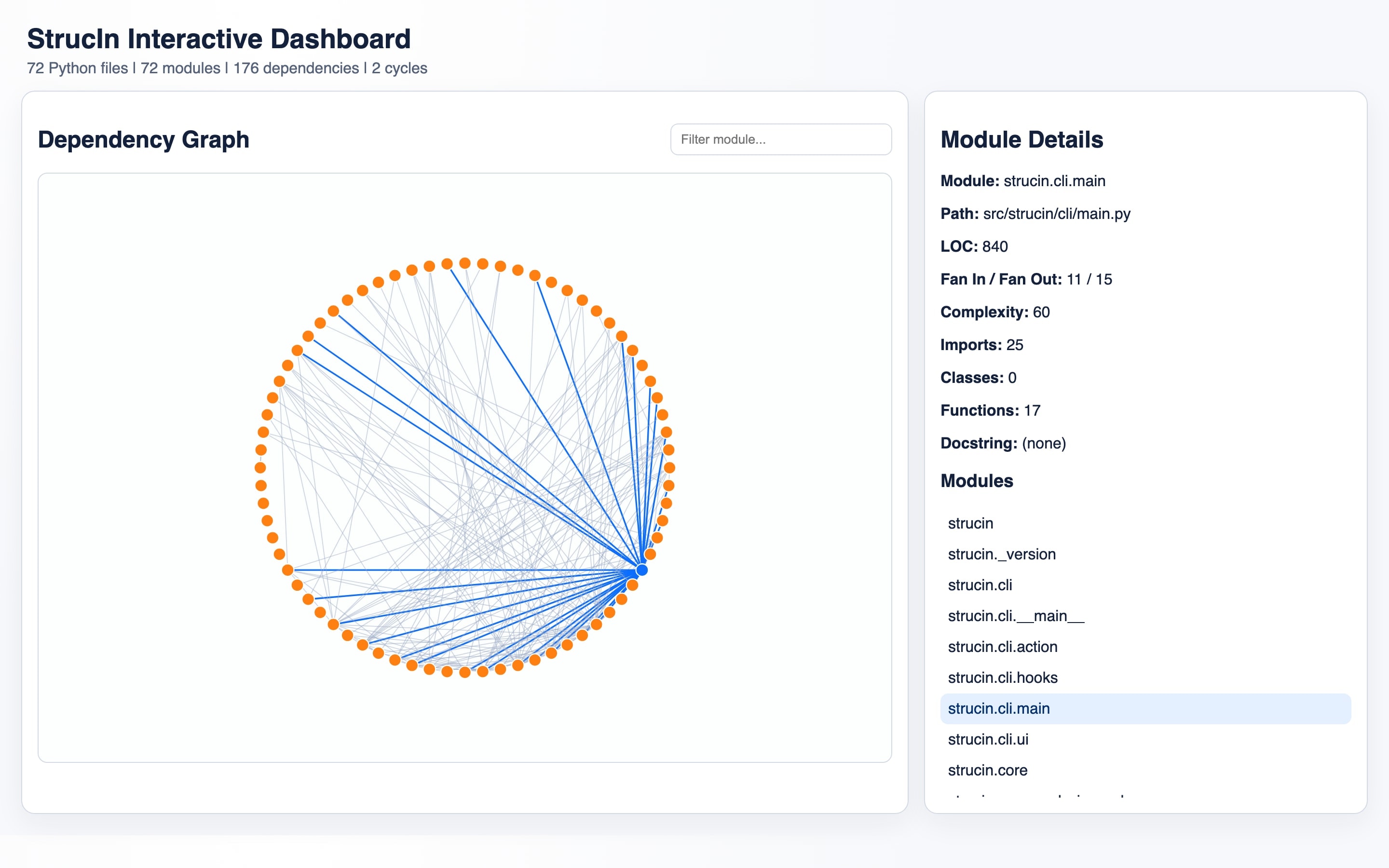 StrucIn interactive dashboard showing the dependency graph of its own 72 modules with one module selected and its fan in, fan out and complexity